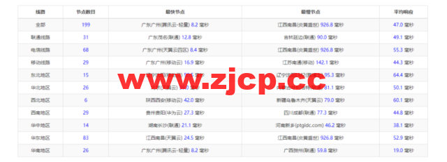 华纳云：香港(独立)服务器（10M带宽cn2），简单测评插图6