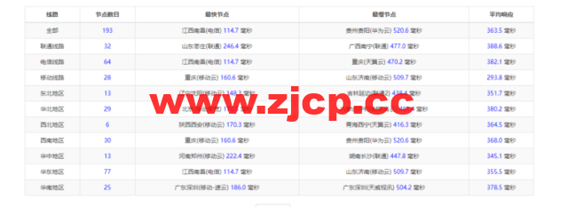 lightnode：越南河内VPS，1核/2G内存/50G硬盘/1000GB流量，月付$7.32，解锁流媒体/小时计费，简单测评插图7