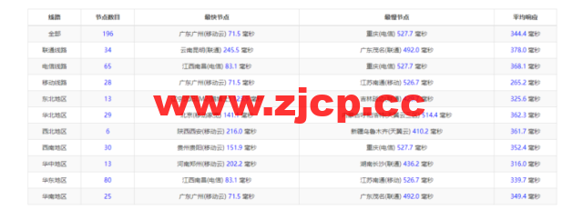 lightnode：越南胡志明VPS，1核/2G内存/50G硬盘/1000GB流量，月付$7.32，解锁流媒体/小时计费，简单测评插图8