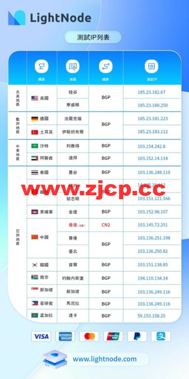 lightnode：越南胡志明VPS，1核/2G内存/50G硬盘/1000GB流量，月付$7.32，解锁流媒体/小时计费，简单测评插图22
