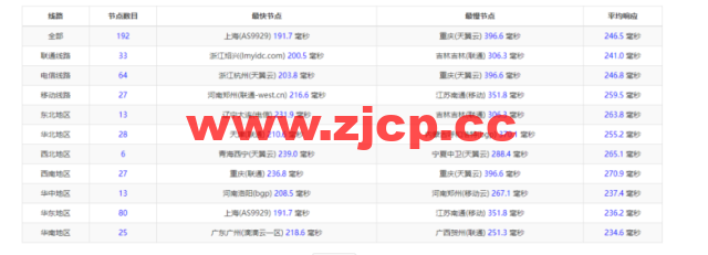 lightnode：美国华盛顿VVPS，1核/2G内存/50G硬盘/1000GB流量，月付$7.71，解锁流媒体/小时计费，简单测评插图9