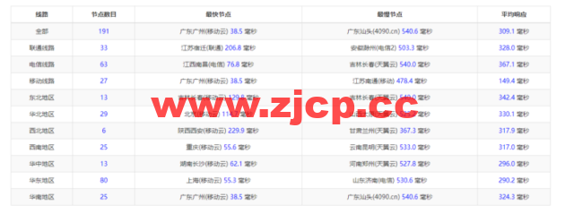 lightnode：台湾VPS，1核/2G内存/50G硬盘/1000GB流量，月付$17.71，解锁流媒体/小时计费，简单测评插图9