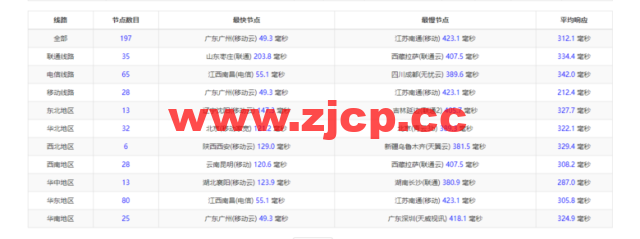 lightnode：新加坡VPS，1核/2G内存/50G硬盘/1000GB流量，月付$7.71，解锁流媒体/小时计费，简单测评插图9