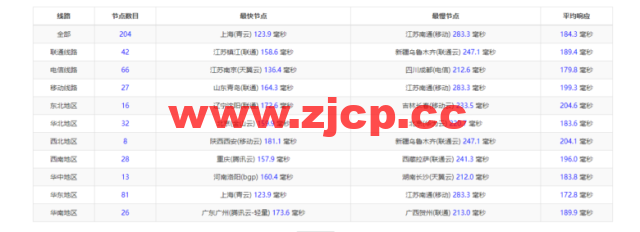 raksmart：美国圣何塞云服务器，大陆优化（部分地区回程三网cn2）网络，简单测评插图9