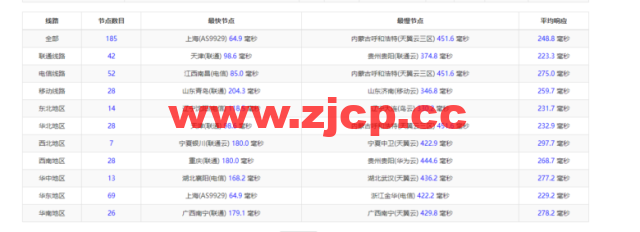 lightnode：韩国VPS，1核/2G内存/50G硬盘/1000GB流量，月付$7.71，解锁流媒体/小时计费，简单测评插图9