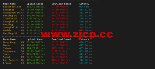 lightnode：南非VPS，1核/2G内存/50G硬盘/1000GB流量，月付$7.71，解锁流媒体/小时计费，简单测评插图5