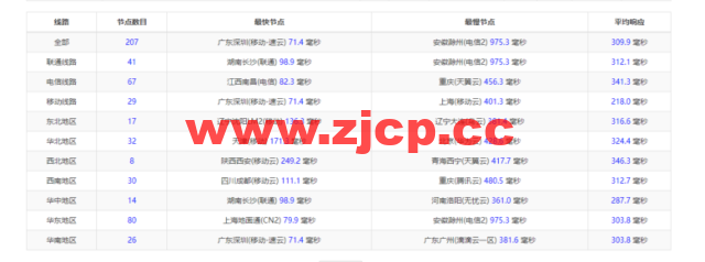 lightnode：菲律宾VPS，1核/2G内存/50G硬盘/1000GB流量，月付$7.71，解锁流媒体/小时计费，简单测评插图9