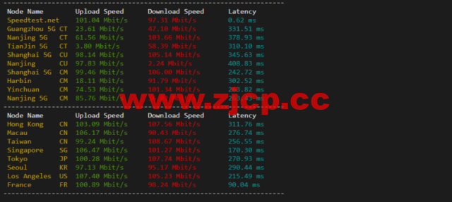 lightnode：沙特阿拉伯利雅得VPS，1核/2G内存/50G硬盘/1000GB流量，月付$7.71，解锁流媒体/小时计费，简单测评插图5