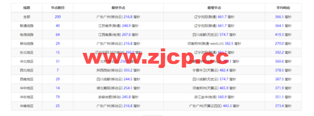 lightnode：沙特阿拉伯利雅得VPS，1核/2G内存/50G硬盘/1000GB流量，月付$7.71，解锁流媒体/小时计费，简单测评插图9
