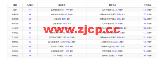物语云：美国vps，原生IP，三网强制回程as9929线路，1核/1G/50G硬盘/2T流量/100M带宽，39元/月（年付仅付10个月），附流媒体解锁等简单测评插图9