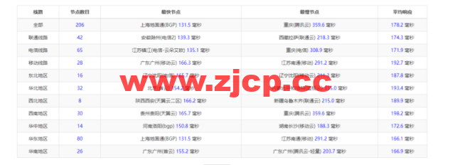 衡天云：虎年开门红，爆品超值购，美国云服务器，简单测评插图9