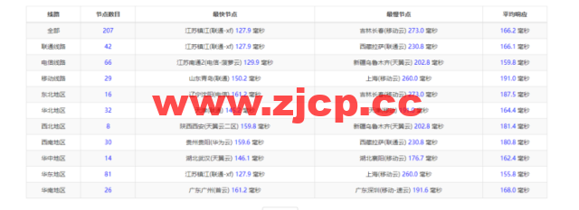 raksmart：圣何塞云服务器，CN2网络，流媒体等简单测评插图9