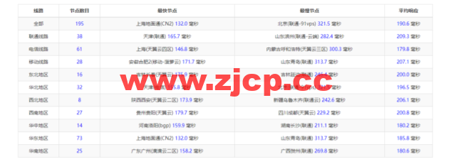 Vultr：洛杉矶机房测评2022：下载速度、速度延迟、路由丢包、性能测评、流媒体解锁等插图9