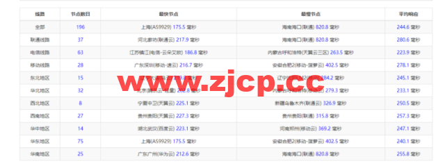 Vultr：亚特兰大机房测评2022：下载速度、速度延迟、路由丢包、性能测评、流媒体解锁等插图9