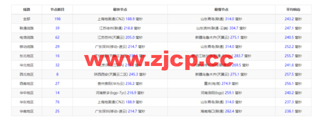 Vultr：纽约机房测评2022：下载速度、速度延迟、路由丢包、性能测评、流媒体解锁等插图9