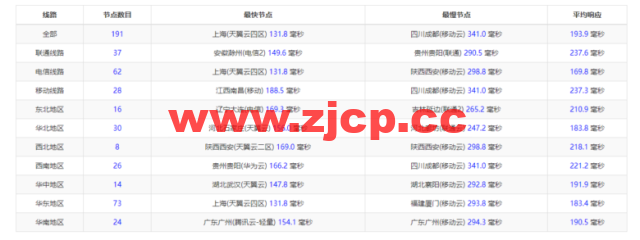 raksmart：美国洛杉矶机房独立服务器，大陆优化100M线路（个别地区走cn2线路回国），机器性能/流媒体/线路等测评数据分享插图8