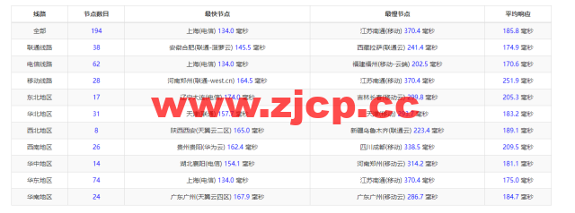 raksmart：美国洛杉矶机房独立服务器，cn2 30M线路，机器性能/流媒体/线路等测评数据分享插图8
