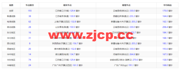 raksmart：美国圣何塞（硅谷）机房独立服务器，cn2 30M线路，机器性能/流媒体/线路等测评数据分享插图9