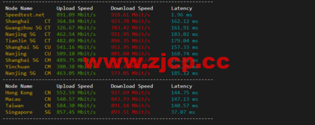 VmShell：香港cmi vps，原生IP，1核/384M内存/8G SSD/220G流量/500M带宽，首月仅需要3刀，3日內無條件退款，简单测评插图5
