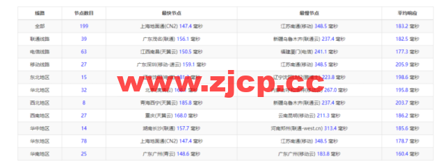 VmShell：香港cmi vps，原生IP，1核/384M内存/8G SSD/220G流量/500M带宽，首月仅需要3刀，3日內無條件退款，简单测评插图8