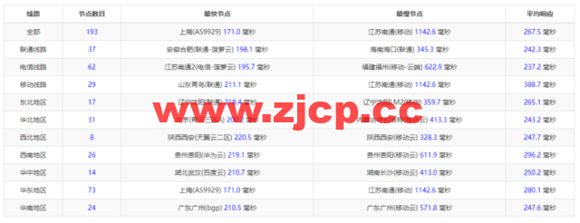 Vultr：夏威夷檀香山机房测评2022：下载速度、速度延迟、路由丢包、性能测评、流媒体解锁等插图9