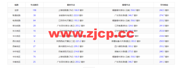 Vultr：芝加哥机房测评2022：下载速度、速度延迟、路由丢包、性能测评、流媒体解锁等插图9