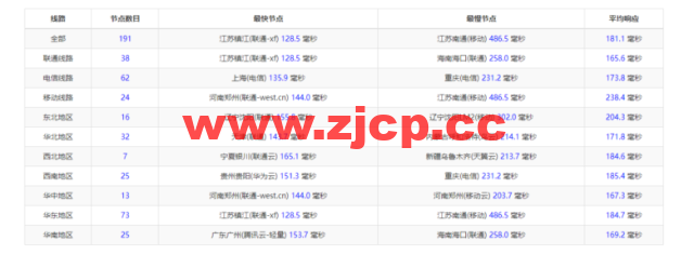 Vultr：圣何塞机房云服务器测评2022：下载速度、速度延迟、路由丢包、性能测评、流媒体解锁等插图9