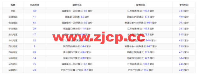 无忧云：福州200G高防，4H/4G/20M/200G防御云服务器199/月起，双E5-2650/64G内存/500G SSD硬盘/200G防御/50M电信带宽独服，500/月起，附简单测评插图4