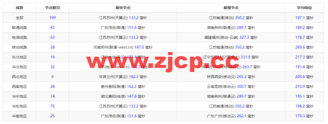 搬瓦工：DC8 ZNET（USCA_8），洛杉矶机房简单测评插图8