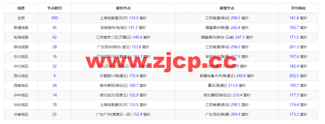 搬瓦工：DC3 CN2 GT 机房，简单测评插图8