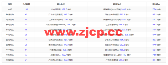 稳爱云：美国高防vps，1核/1G/40G硬盘/200G流量/10M带宽，月付26元起，200G TCP防御插图9