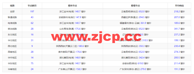 搬瓦工：弗里蒙特机房 Fremont（USCA_FMT）普通线路，简单测评插图8