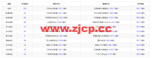 lightnode：新上沙特阿拉伯吉达机房VPS，1核/2G内存/50G硬盘/1000GB流量，月付$7.71，解锁流媒体/小时计费，简单测评插图8