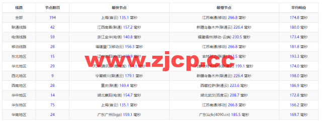 稳爱云：美国cera大宽带，联通AS4837线路，1核/1G内存/20G硬盘/500G流量/200M带宽，月付30元起插图9
