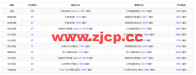 搬瓦工：荷兰阿姆斯特丹 EUNL_9 机房联通高端路线 AS9929/AS10099，简单测评插图7