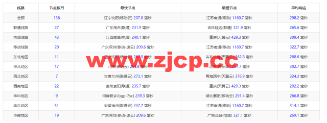 搬瓦工：荷兰阿姆斯特丹机房 EUNL_3 普通线路，简单测评插图8