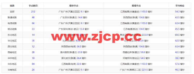 10gbiz：香港VPS云服务器（GIA+VIP）线路，简单测评插图9