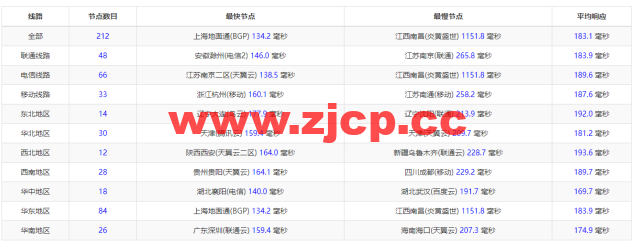 10gbiz：洛杉矶VPS云服务器（CN2 GIA）线路，简单测评插图9