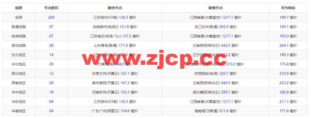 10gbiz：硅谷大宽带、大硬盘云服务器，简单测评插图9