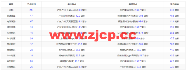 #五一促销#稳爱云：香港VPS，8折优惠，三网CN2 GIA线路，1核/1G内存/20G硬盘/500G流量/10M带宽，月付28元起，原生IP插图9