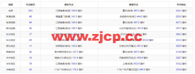 Linode：印度孟买机房简单测评，附最新优惠码 – 新用户注册赠送$100美金免费账户余额插图9