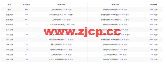 GooseYun鹅云：全场九折，美国Cera大宽带，1核/1G内存/20G硬盘/500G流量/200M带宽，月付28元起，美国T级高防32元/月起，附简单测评插图9