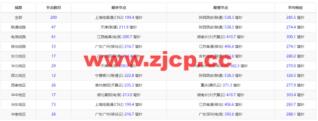 Linode：加拿大多伦多机房简单测评，附最新优惠码 – 新用户注册赠送$100美金免费账户余额插图9