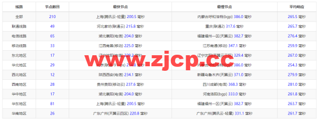 Linode：美国纽约机房简单测评，附最新优惠码 – 新用户注册赠送$100美金免费账户余额插图9