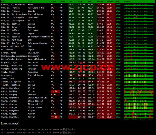 JustHost：俄罗斯vps/美国vps，可自由更换IP，7.7元/月起，附达拉斯机房简单测评（第二次测评）插图11