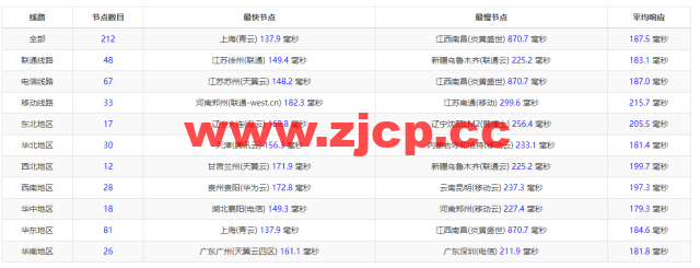 斯巴达(SpartanHost)：西雅图机房高防vps，E5 KVM VPS（去程直连，AS4837回程），简单测评插图9