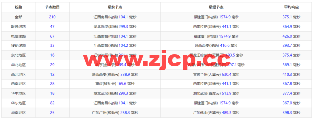 #2022年5月#DigitalOcean：印度班加罗尔机房简单测评插图9