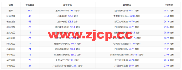 #2022年5月#DigitalOcean：加拿大多伦多机房简单测评插图9
