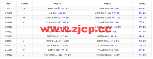 #2022年5月#DigitalOcean：美国旧金山机房简单测评插图9