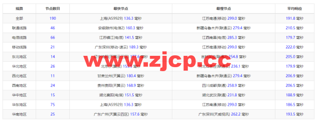 #2022年5月#sharktech(鲨鱼机房)：公有云洛杉矶机房简单测评，16核/32G内存/1200G SSD/5T流量/10G端口，$43.82/月起插图9
